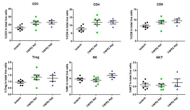 TNFRSF1B Humanized Immune Checkpoint Mouse Model