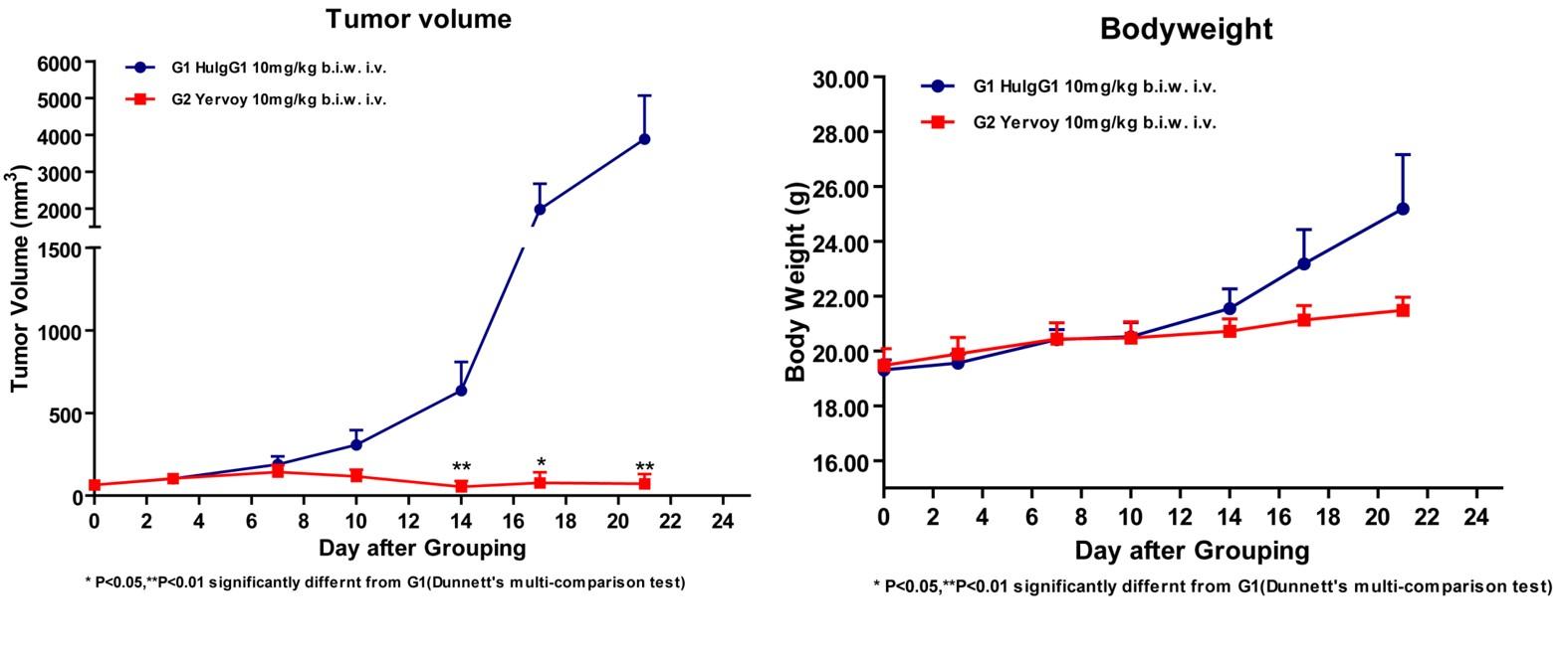 CTLA4 Humanized Immune Mouse Model
